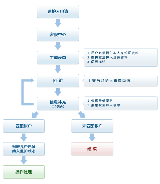 申请流程